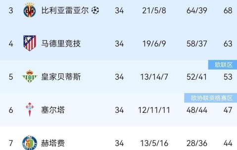 西甲赢麻了！随着巴黎6-5淘汰拜仁，姆巴佩躺赢金靴，第五名躺进欧冠